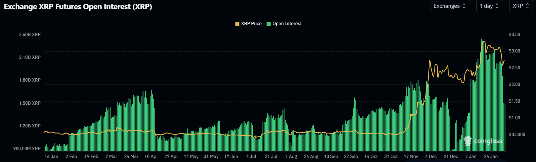 XRP Open Interest